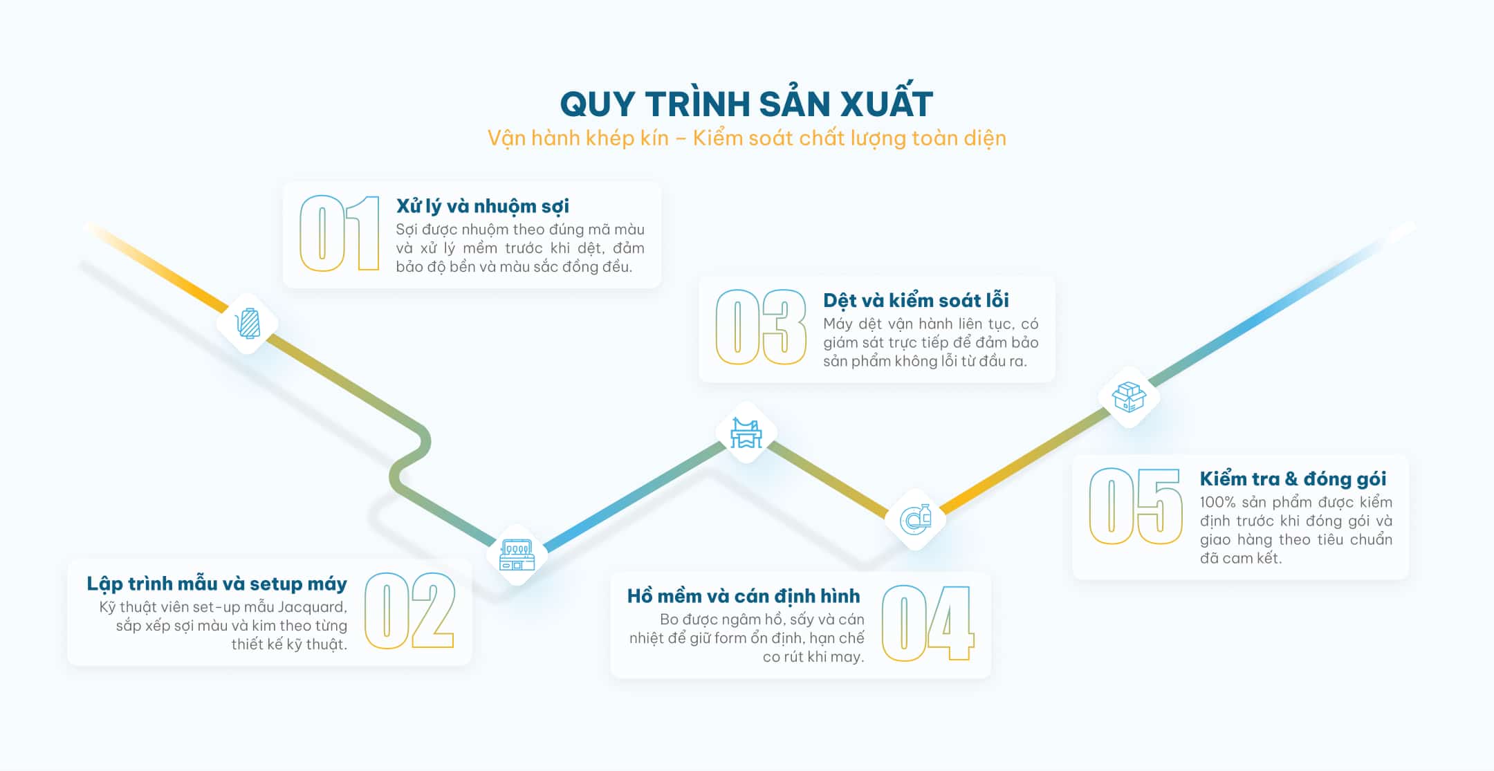 Quy trinhh san xuat det bo